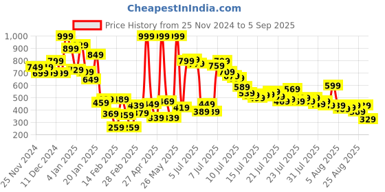 myntra.com United Colors of Benetton Girls Typography Pure Cotton T-shirt united colors of benetton Price History Graph from 25 Nov 2024 to 5 Sep 2025