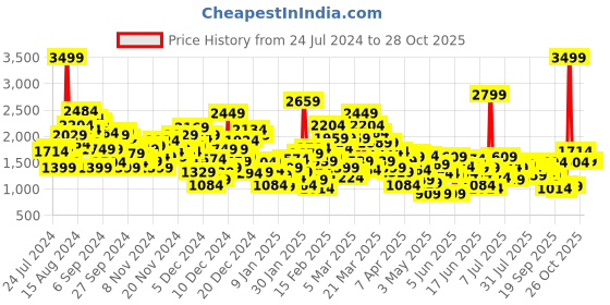 myntra.com United Colors of Benetton Girls V-Neck Dungaree With T-Shirt united colors of benetton Price History Graph from 24 Jul 2024 to 28 Oct 2025