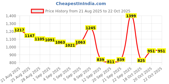 myntra.com United Colors of Benetton Girls White Floral Print Top united colors of benetton Price History Graph from 21 Aug 2025 to 21 Oct 2025