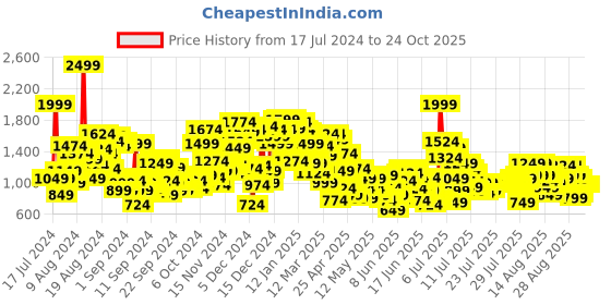 myntra.com United Colors of Benetton Girls Wide Leg Jeans united colors of benetton Price History Graph from 17 Jul 2024 to 24 Oct 2025