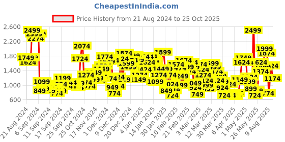 myntra.com United Colors of Benetton Girls Wide Leg Low Distress Heavy Fade Jeans united colors of benetton Price History Graph from 21 Aug 2024 to 25 Oct 2025