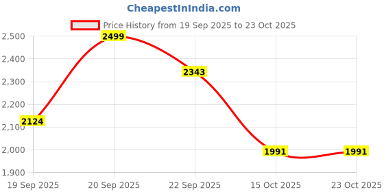 myntra.com United Colors of Benetton Girls Wide Leg Mid-Rise Cargo Jeans united colors of benetton Price History Graph from 19 Sep 2025 to 23 Oct 2025