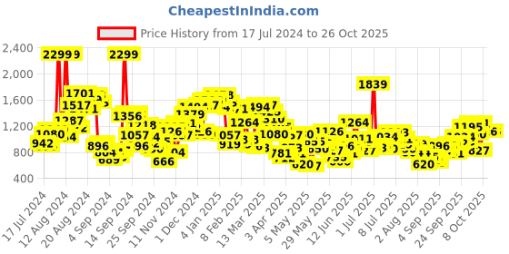 myntra.com United Colors of Benetton Girls Yellow Printed Sweatshirt united colors of benetton Price History Graph from 17 Jul 2024 to 25 Oct 2025