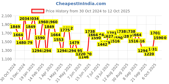 myntra.com United Colors of Benetton Graphic Printed PU Structured Handheld Bag with Quilted united colors of benetton Price History Graph from 30 Oct 2024 to 12 Oct 2025