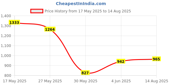 myntra.com United Colors of Benetton Graphic Printed Pure Cotton Regular Fit T-shirt united colors of benetton Price History Graph from 17 May 2025 to 14 Aug 2025