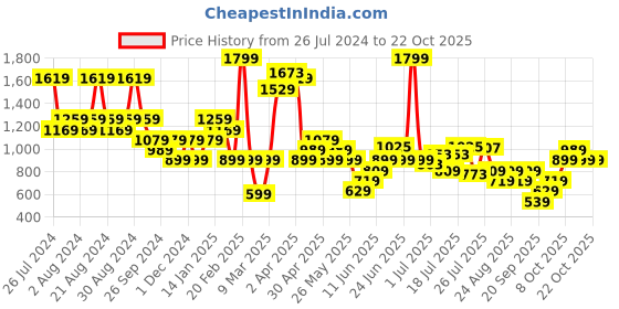 myntra.com United Colors of Benetton Graphic Printed Pure Cotton Relaxed Fit T-shirt united colors of benetton Price History Graph from 26 Jul 2024 to 22 Oct 2025