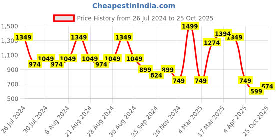myntra.com United Colors of Benetton Graphic Printed Pure Cotton T-shirt united colors of benetton Price History Graph from 26 Jul 2024 to 25 Oct 2025