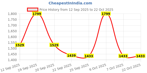 myntra.com United Colors of Benetton Graphic Printed Round Neck T-shirt united colors of benetton Price History Graph from 12 Sep 2025 to 21 Oct 2025