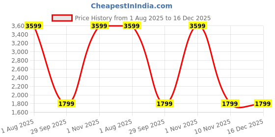 myntra.com United Colors of Benetton Graphic Printed Structured Handheld Bag united colors of benetton Price History Graph from 1 Aug 2025 to 16 Dec 2025
