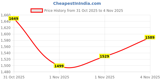 myntra.com United Colors of Benetton Graphic Printed Sweatshirt united colors of benetton Price History Graph from 31 Oct 2025 to 1 Nov 2025