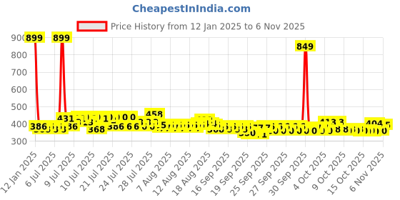 myntra.com United Colors of Benetton Grey Boutique Bamboo Hammam Bath Towel united colors of benetton Price History Graph from 12 Jan 2025 to 2 Nov 2025