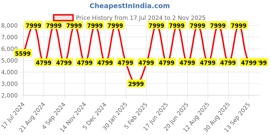 myntra.com United Colors of Benetton Hard-Sided Cabin Trolley Suitcase-49.0L united colors of benetton Price History Graph from 17 Jul 2024 to 2 Nov 2025
