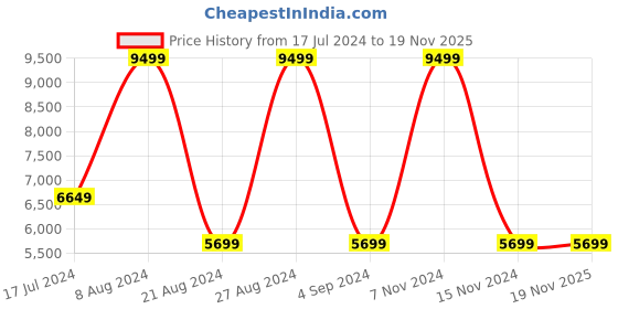 myntra.com United Colors of Benetton Hard-Sided Medium Trolley Suitcase united colors of benetton Price History Graph from 17 Jul 2024 to 19 Nov 2025