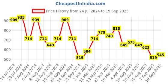 myntra.com United Colors of Benetton High IQ Printed T-shirt united colors of benetton Price History Graph from 24 Jul 2024 to 19 Sep 2025
