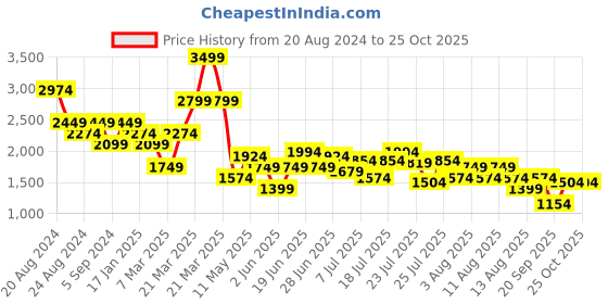 myntra.com United Colors of Benetton High Neck A-Line Dress united colors of benetton Price History Graph from 20 Aug 2024 to 24 Oct 2025