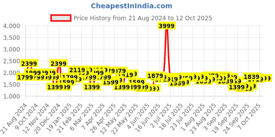 myntra.com United Colors of Benetton Houndstooth Printed Structured Handheld Bag united colors of benetton Price History Graph from 21 Aug 2024 to 12 Oct 2025