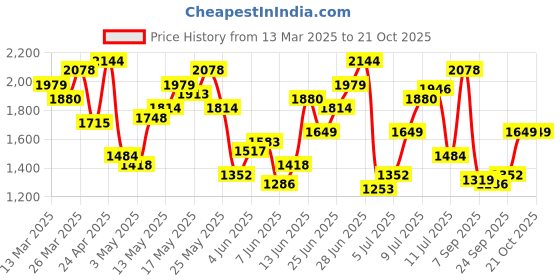 myntra.com United Colors of Benetton Indigo Pure Cotton Chambray Opaque Casual Shirt united colors of benetton Price History Graph from 13 Mar 2025 to 21 Oct 2025
