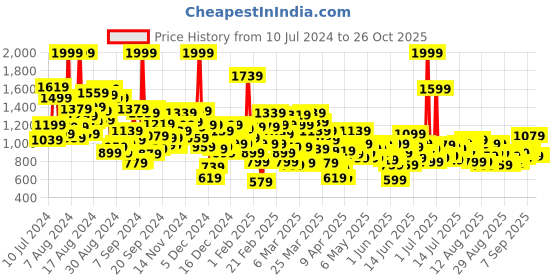 myntra.com United Colors of Benetton Infant Boys Pack of 2 Pure Cotton Rompers united colors of benetton Price History Graph from 10 Jul 2024 to 25 Oct 2025