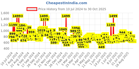 myntra.com United Colors of Benetton Infant Boys Pack of 2 Pure Cotton Rompers united colors of benetton Price History Graph from 10 Jul 2024 to 30 Oct 2025