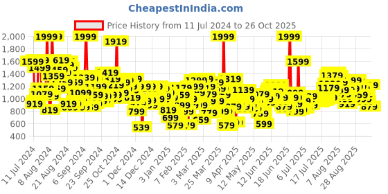 myntra.com United Colors of Benetton Infant Boys Pack of 2 Pure Cotton Rompers united colors of benetton Price History Graph from 11 Jul 2024 to 25 Oct 2025