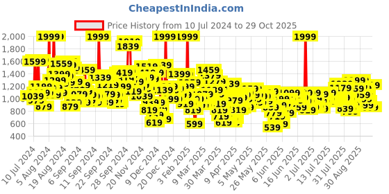 myntra.com United Colors of Benetton Infant Girls Pack of 2 Pure Cotton Rompers united colors of benetton Price History Graph from 10 Jul 2024 to 28 Oct 2025