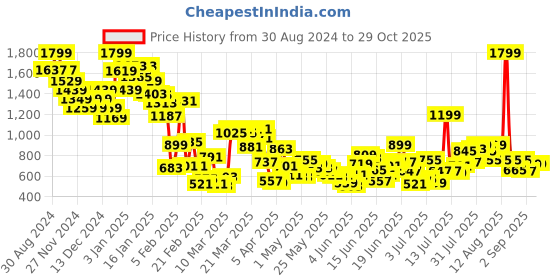 myntra.com United Colors of Benetton Infants Girls A-Line Mini Skirts united colors of benetton Price History Graph from 30 Aug 2024 to 28 Oct 2025