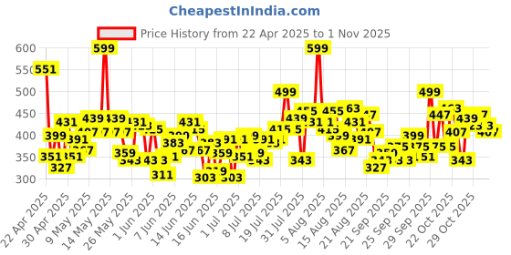 myntra.com United Colors of Benetton Kids Boys Graphic Printed T-Shirt united colors of benetton Price History Graph from 22 Apr 2025 to 1 Nov 2025