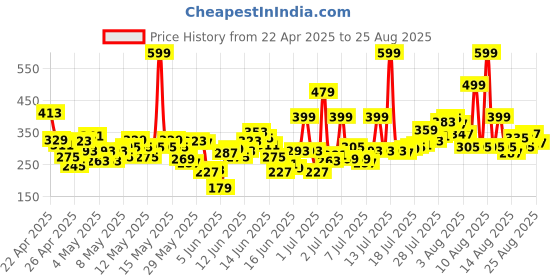 myntra.com United Colors of Benetton Kids Boys Typography Printed T-Shirt united colors of benetton Price History Graph from 22 Apr 2025 to 25 Aug 2025