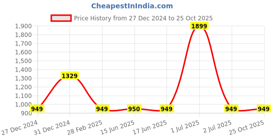 myntra.com United Colors of Benetton Leather Envelope Wallet united colors of benetton Price History Graph from 27 Dec 2024 to 25 Oct 2025