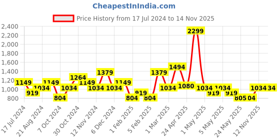myntra.com United Colors of Benetton Leather Two Fold Wallet united colors of benetton Price History Graph from 17 Jul 2024 to 14 Nov 2025