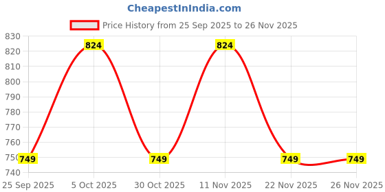 myntra.com United Colors of Benetton Leather Two Fold Wallet united colors of benetton Price History Graph from 25 Sep 2025 to 26 Nov 2025