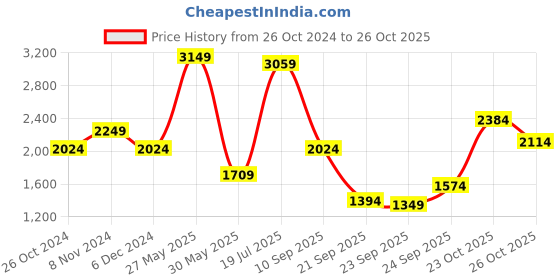 myntra.com United Colors of Benetton Long Sleeves Button Cuff Slim Fit Casual Cotton Shirt united colors of benetton Price History Graph from 26 Oct 2024 to 26 Oct 2025