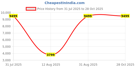 myntra.com United Colors of Benetton Macau Printed Soft-sided Large Trolley Suitcase-50.5cm united colors of benetton Price History Graph from 31 Jul 2025 to 28 Oct 2025