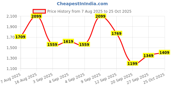 myntra.com United Colors of Benetton Mandarin Collar Casual Shirt united colors of benetton Price History Graph from 7 Aug 2025 to 25 Oct 2025