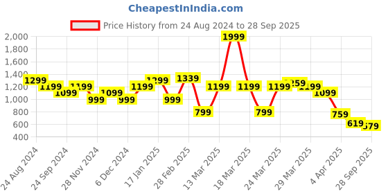 myntra.com United Colors of Benetton Mandarin Collar Cotton T-shirt united colors of benetton Price History Graph from 24 Aug 2024 to 28 Sep 2025