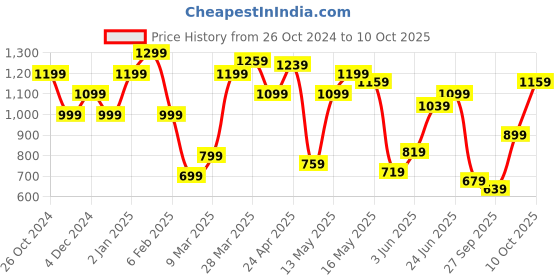 myntra.com United Colors of Benetton Mandarin Collar Short Sleeves Cotton T-shirt united colors of benetton Price History Graph from 26 Oct 2024 to 10 Oct 2025