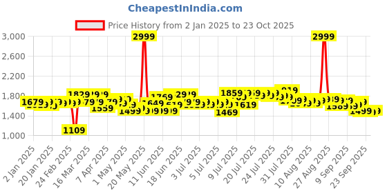 myntra.com United Colors of Benetton Maroon & Beige Striped 144 TC Queen Bedsheet with 2 Pillow Covers united colors of benetton Price History Graph from 2 Jan 2025 to 23 Oct 2025