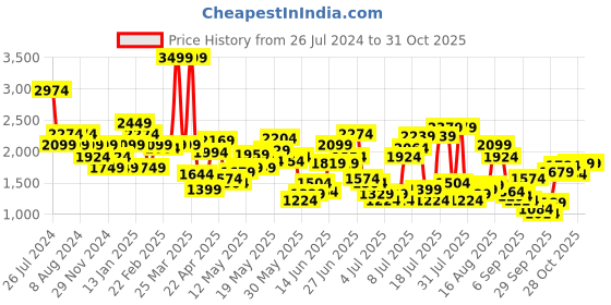myntra.com United Colors of Benetton Men Abstract Printed Cargo Shorts united colors of benetton Price History Graph from 26 Jul 2024 to 28 Oct 2025