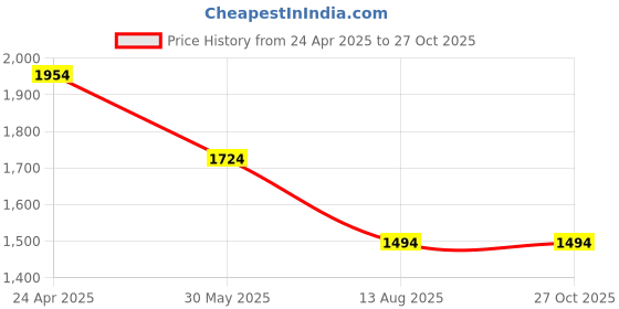 myntra.com United Colors of Benetton Men Abstract Printed Polo Collar T-shirt united colors of benetton Price History Graph from 24 Apr 2025 to 26 Oct 2025