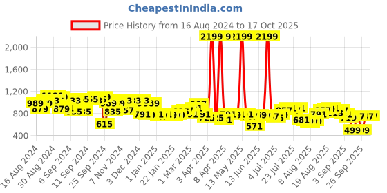 myntra.com United Colors of Benetton Men Abstract Textured Leather Two Fold Wallet united colors of benetton Price History Graph from 16 Aug 2024 to 16 Oct 2025
