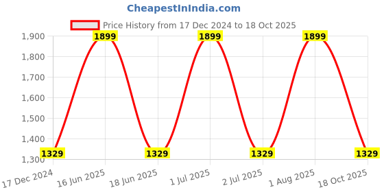 myntra.com United Colors of Benetton Men Abstract Textured Leather Two Fold Wallet united colors of benetton Price History Graph from 17 Dec 2024 to 18 Oct 2025