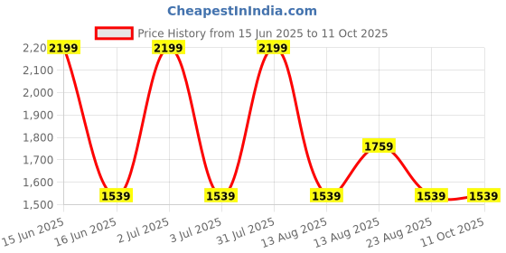 myntra.com United Colors of Benetton Men Abstract Textured Leather Two Fold Wallet united colors of benetton Price History Graph from 15 Jun 2025 to 4 Oct 2025