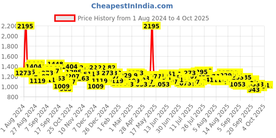 myntra.com United Colors of Benetton Men Analogue Watch UWUCG1503 united colors of benetton Price History Graph from 1 Aug 2024 to 4 Oct 2025