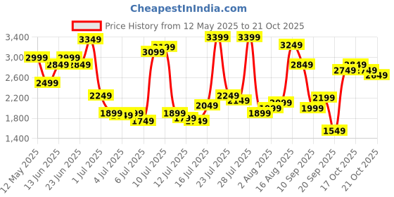 myntra.com United Colors of Benetton Men Anti Fit Mid Rise Clean Look Heavy Fade Jeans united colors of benetton Price History Graph from 12 May 2025 to 19 Oct 2025