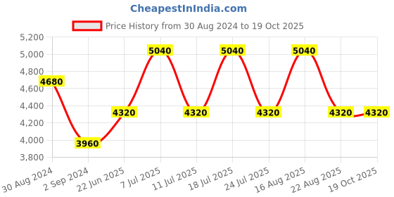myntra.com United Colors of Benetton Men Aviator Sunglasses with UV Protected Lens united colors of benetton Price History Graph from 30 Aug 2024 to 18 Oct 2025