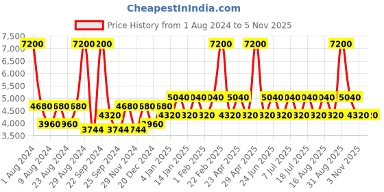 myntra.com United Colors of Benetton Men Aviator Sunglasses With UV Protected Lens BES23515 C3 united colors of benetton Price History Graph from 1 Aug 2024 to 5 Nov 2025