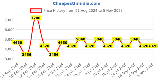 myntra.com United Colors of Benetton Men Aviator Sunglasses With UV Protected Lens BES23515 C6 united colors of benetton Price History Graph from 21 Aug 2024 to 5 Nov 2025