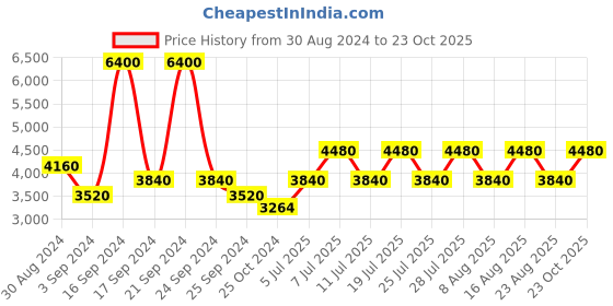 myntra.com United Colors of Benetton Men Blue Lens & White Wayfarer Sunglasses with UV Protected Lens united colors of benetton Price History Graph from 30 Aug 2024 to 23 Oct 2025