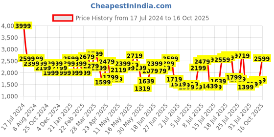 myntra.com United Colors of Benetton Men Bootcut Clean Look Light Fade Jeans united colors of benetton Price History Graph from 17 Jul 2024 to 16 Oct 2025