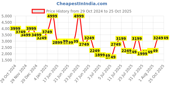 myntra.com United Colors of Benetton Men Bootcut Cotton Low Distress Jeans united colors of benetton Price History Graph from 29 Oct 2024 to 25 Oct 2025